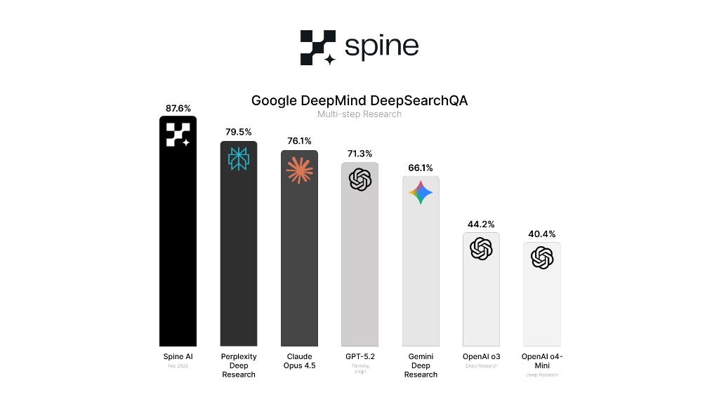 Google DeepMind DeepSearchQA benchmark: Spine Swarm ranks first on multi-step research ahead of Perplexity, Claude, GPT, Gemini, and OpenAI deep research models