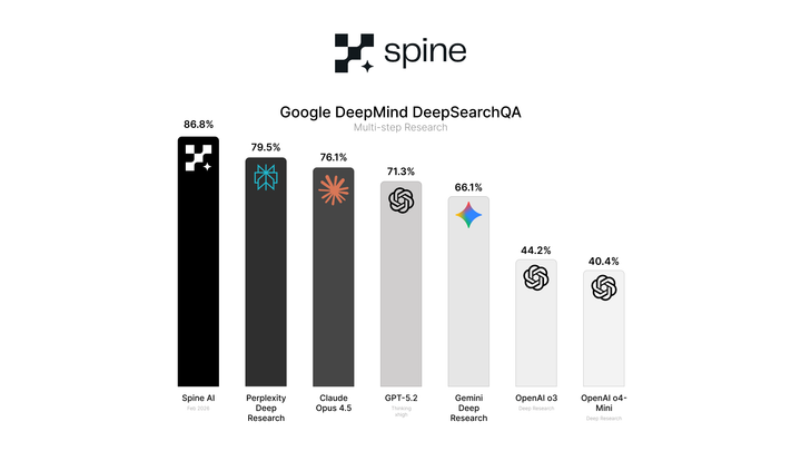 Y-Combinator backed startup beats OpenAI, Anthropic, Google and Perplexity on top research benchmarks