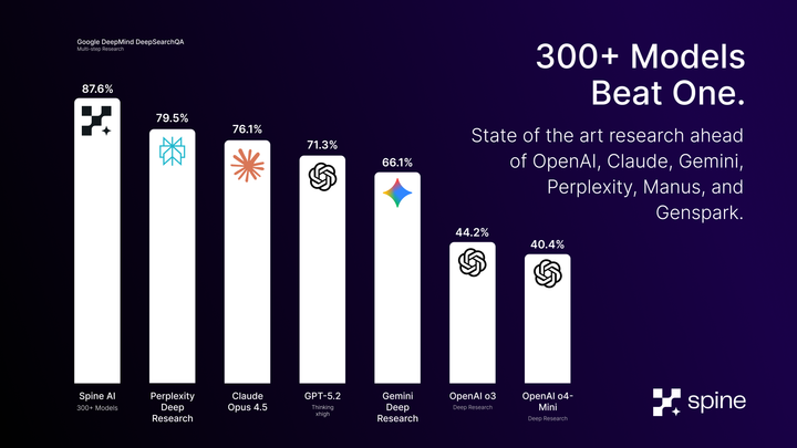 Spine Swarm Hits #1 on GAIA Level 3 and Google DeepMind DeepSearchQA